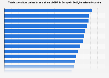 Total expenditure on health as a share of GDP in Europe 2024| Statista