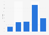 Umfrage in Brasilien zu Problemen bei Webseitenzugriff mit dem Smartphone 2014