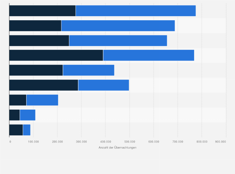 Statistik: Anzahl der Übernachtungen bei Geschäftsreisen der Österreicher nach Bundesland im Jahr 2019