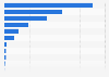 Canada: audio on-demand streaming share 2014, by genre