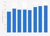 Personnel costs of the chemical manufacturing industry in Switzerland 2009-2014