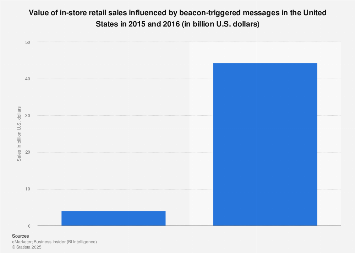 United States: beacon-triggered retail sales value 2015-2016