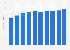 Outdoor advertising expenditure in Austria 2007-2016