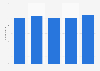 Number of consumer magazine titles in Austria 2009-2013