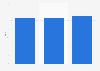Number of consumer magazine websites in Austria 2010-2013