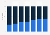 Share of daily time spent online via mobile 2015, by age group