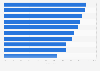 Brazil: most popular online content category reach 2015