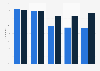 Internet users who have accessed movies or TV digitally in the EU-5 2014