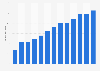 Digital advertising expenditure in Belgium 2007-2019