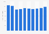 Advertising expenditure in Denmark 2007-2016