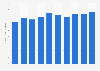 Radio advertising expenditure in Finland 2007-2016