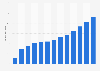 Digital advertising expenditure in Finland 2007-2019