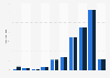 U.S. drone strikes in Somalia 2011-2019