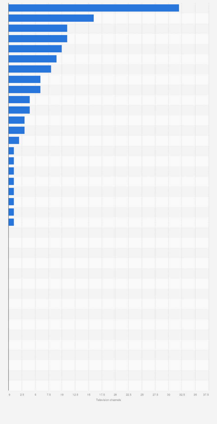 Adult TV channels in European countries 2019 | Statista