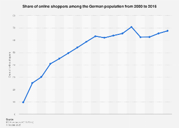 Survey on the share of online shoppers in Germany 2000-2016