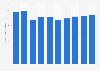 Radio advertising expenditure in the Netherlands 2007-2016