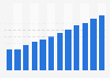 Digital advertising expenditure in the Netherlands 2008-2019