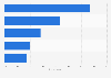 Most liked aspects of air travel among travelers from the U.S. 2015
