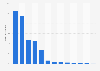 Canada: downloaded track share 2014, by genre