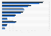 Global net revenue of Arla Foods 2013-2015, by business group