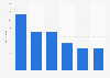Monetärer Wert eines Facebook Fans ausgewählter deutscher Banken 2015