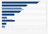 Global revenue share of Arla Foods 2013-2015, by business group