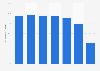 Internet user penetration in Germany in January 2015, by age group