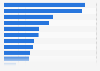 UK leading brands of salad dressings 2013-2017, by number of users