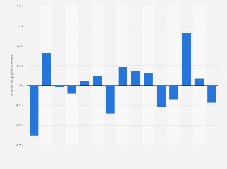 Statistik: Veränderung des Auftragseingangs in der MEM-Industrie in der Schweiz von 2009 bis 2023 (gegenüber dem Vorjahr)