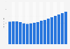 Value of property insurance sector in Cyprus 2009-2025