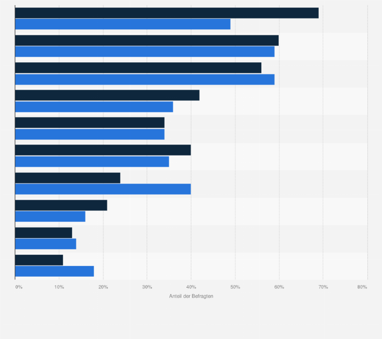 Statistik: In welchen Bereichen würden Sie, wenn das Geld knapp wird, sparen? (im Jahresvergleich 2003 und 2015)