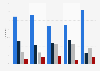Frequency of social media use in Germany in 2015, by income