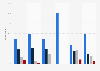 Social media use in Germany in 2015, by number of children in household
