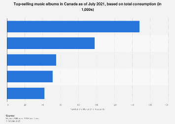 Canada: top selling music albums 2017