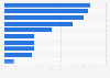 Umfrage in Brasilien zu Gründen für das Anschauen von Online-Videos 2014