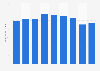 Puerto Rico: ad spend 2010-2018