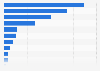 Private equity divestments in France in 2016, by sector