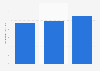 Advertising spending in Uruguay 2005-2018