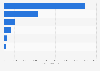 Private equity divestments in Luxembourg in 2016, by sector