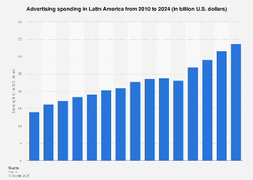 Latin America: advertising spending 2010-2020