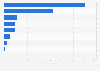 Private equity divestments in Portugal in 2016, by sector