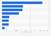 Private equity divestments in Romania in 2016, by sector