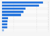 Private equity divestments in Spain in 2016, by sector