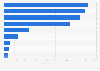 Private equity divestments in Sweden in 2016, by sector