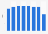 Hotel room occupancy rate in Wales 2013-2017