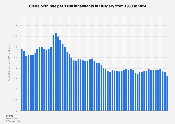 crude-birth-rate-per-1-000-inhabitants-hungary-2024-statista