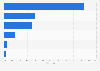 Revenue share of Arla Foods in the United Kingdom (UK) 2015, by product group