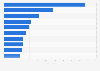 Canada: top-selling digital songs holiday season 2015