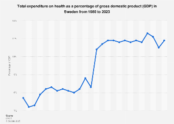 Healthcare expenditure as a share of gross domestic product in Sweden 1980-2017