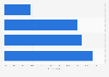 Airbnb usage for holiday travel in the United Kingdom (UK) 2017